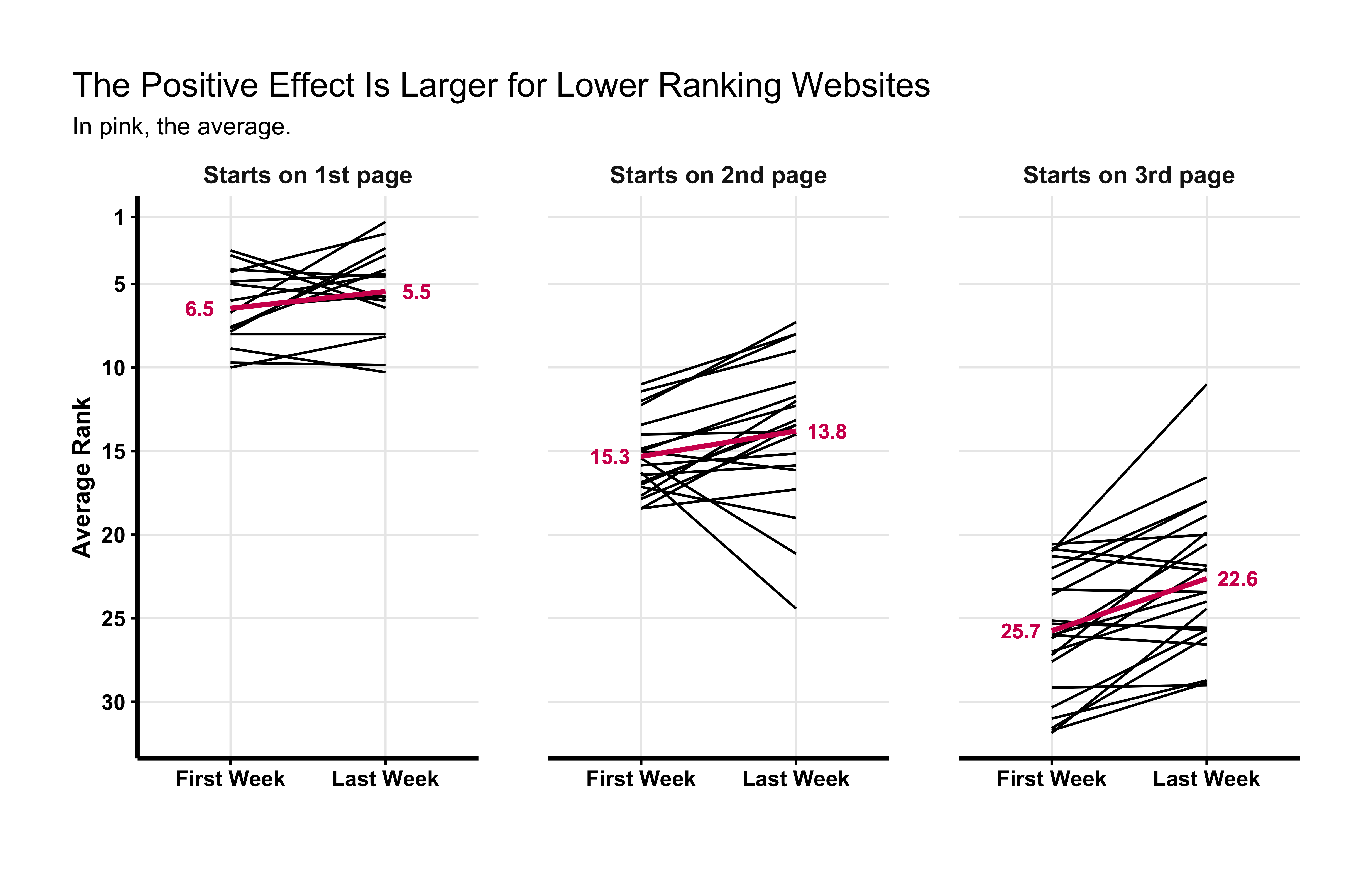 The positive effect of the boost is visible and is larger for lower ranking websites.