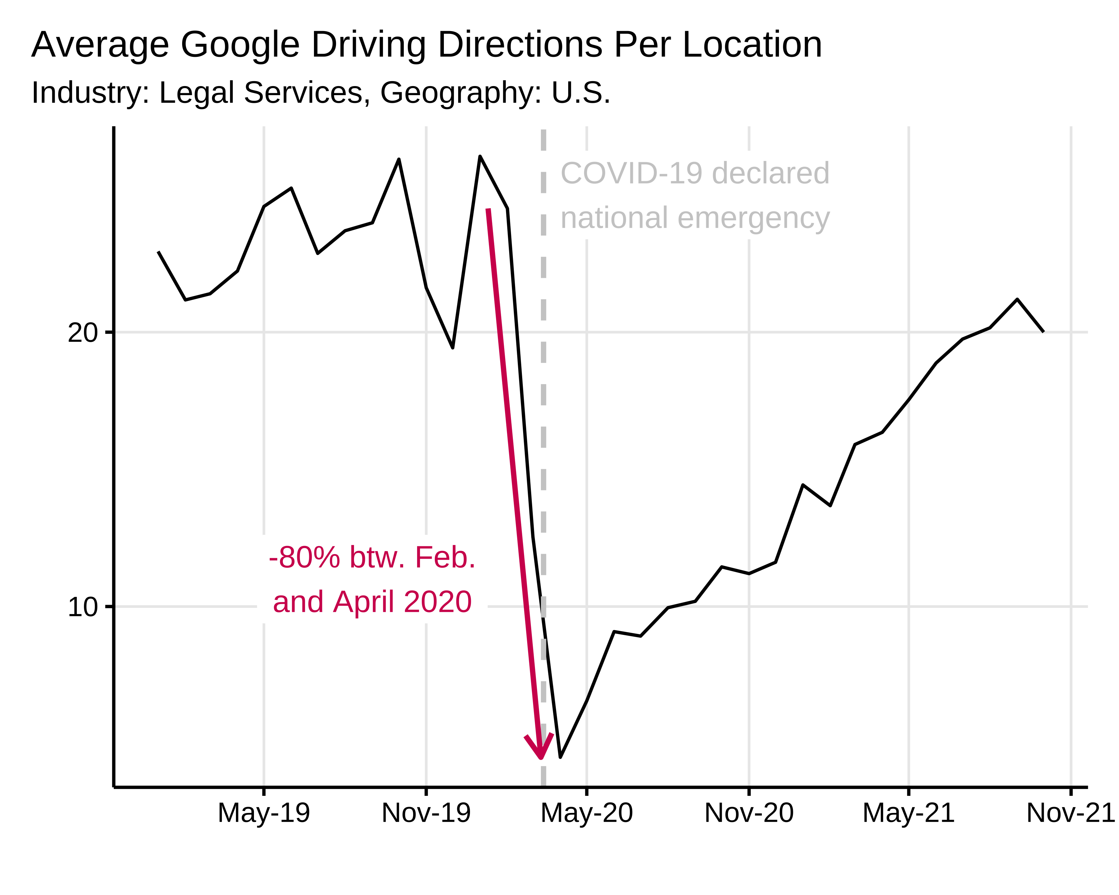 The average Google driving directions level is back to pre-covid at the end of 2021.