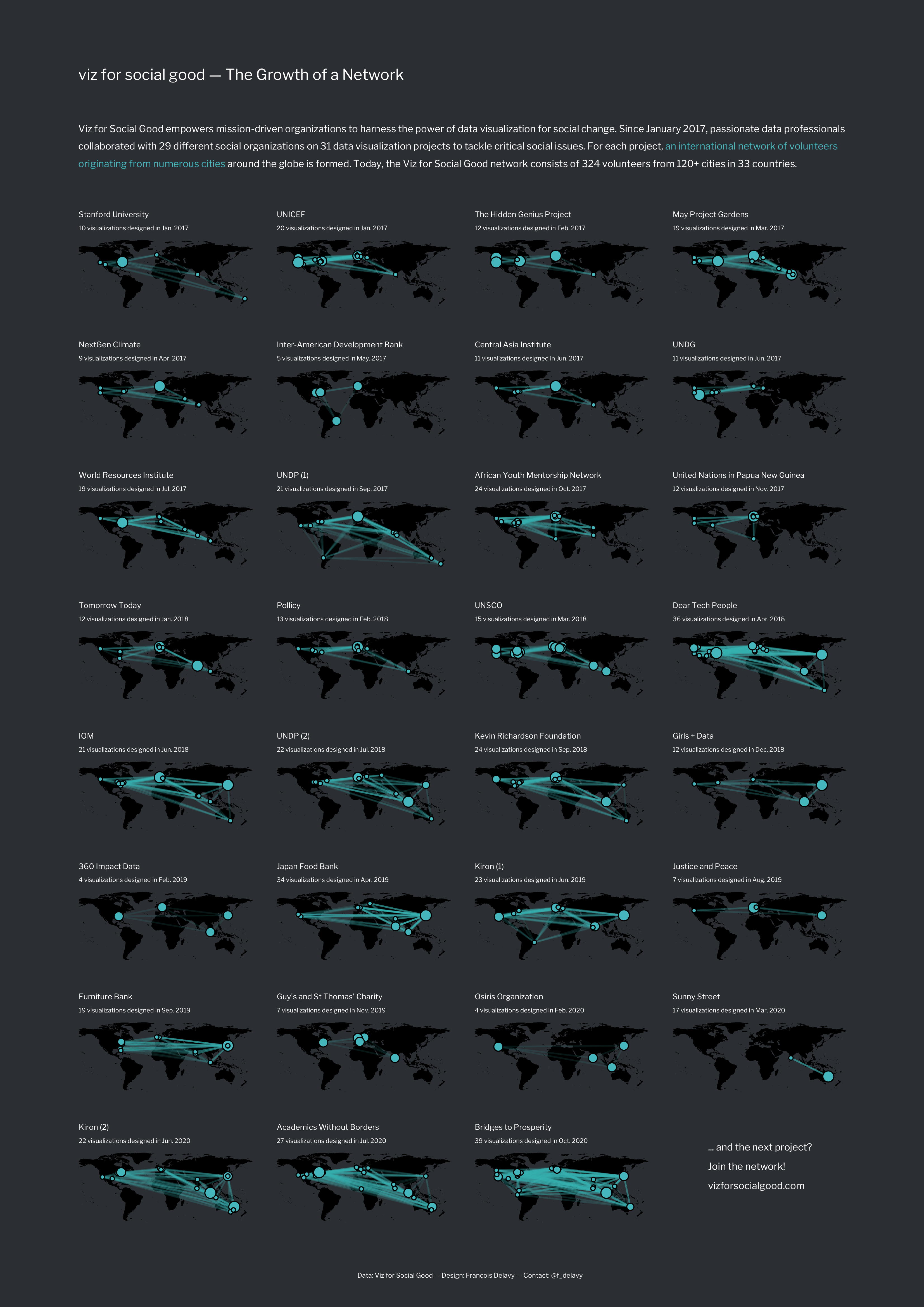 The international networks of volunteers formed for some Viz For Social Good projects.